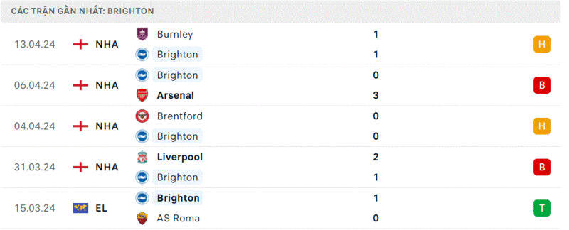 Brighton - Man City