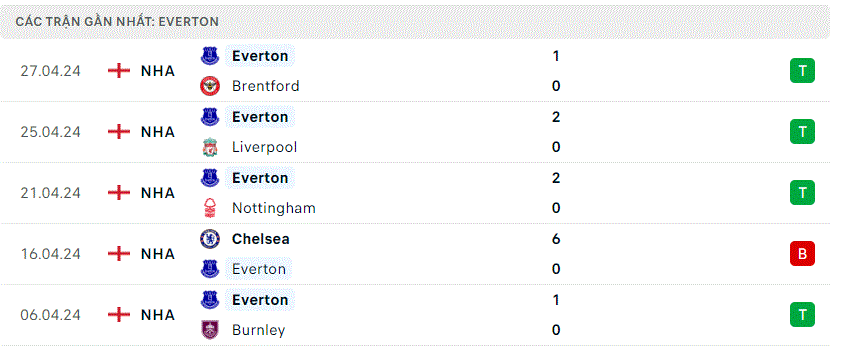 Luton Town - Everton