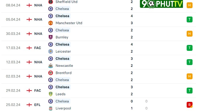 Chelsea - Everton