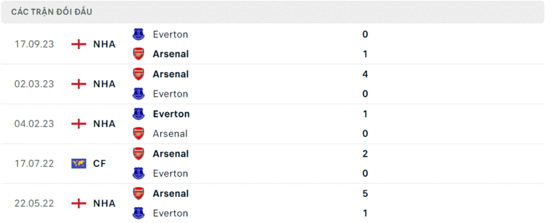 Arsenal gặp Everton