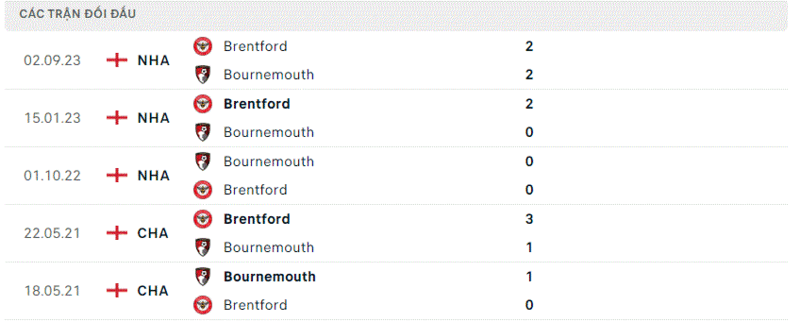 Bournemouth gặp Brentford