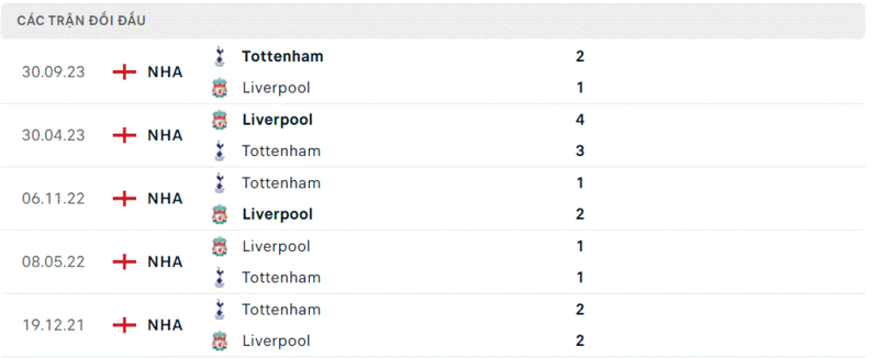 Liverpool gặp Tottenham