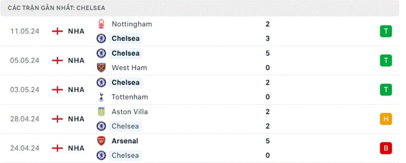 Brighton gặp Chelsea