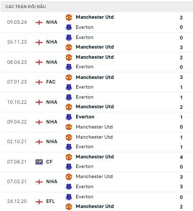 Man Utd vs Everton