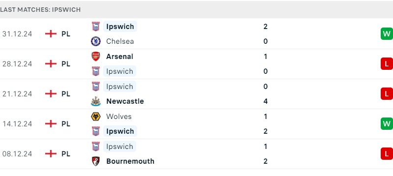 Fulham với Ipswich