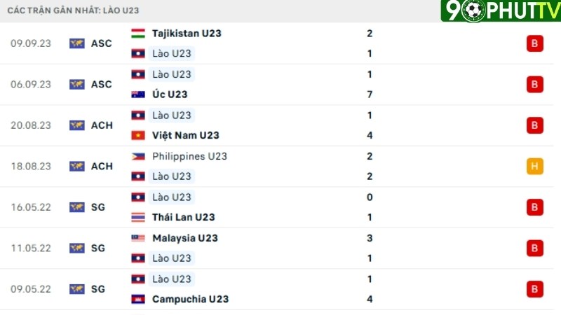 U23 Campuchia  - U23 Lào
