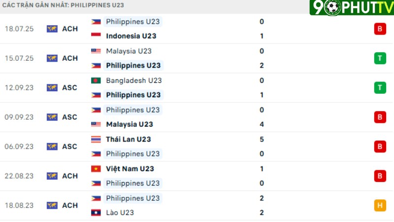 U23 Philippines vs U23 Brunei